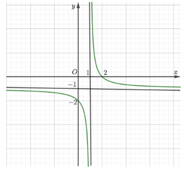 Cho hàm số y = ax + b/ cx - 1 có đồ thị như hình vẽ bên dưới. Giá trị của tổng S = a + b + c bằng: (ảnh 1)