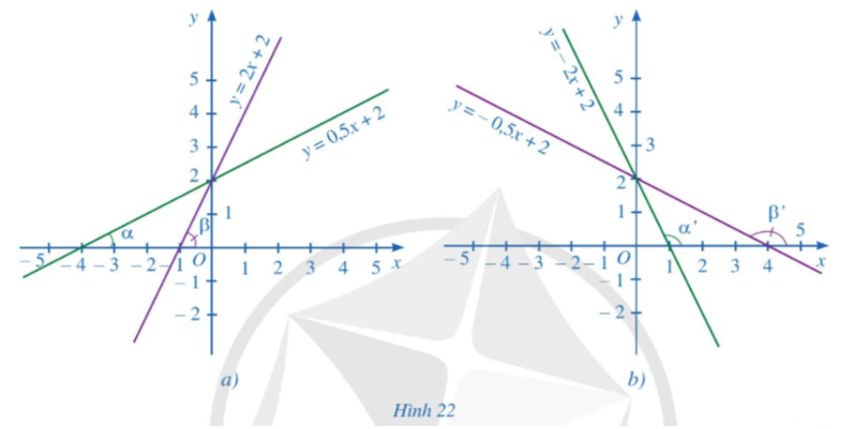 Hình 22a biểu diễn đồ thị của các hàm số bậc nhất: y = 0,5x + 2; y = 2x + 2. Hình 22b biểu diễn đồ thị của các hàm số bậc nhất: y = – 2x + 2; y = – 0,5x + 2. a) Quan sát Hình 22a, so sánh các góc α, β và so sánh các giá trị tương ứng của hệ số của x trong các hàm số bậc nhất rồi rút ra nhận xét. (ảnh 1)