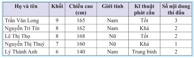 Thông tin về 5 bạn học sinh trong câu lạc bộ cầu lông của trường Trung học cơ sở Quang Trung tham gia giải đấu của tỉnh được cho bởi bảng thống kê sau:    (ảnh 1)