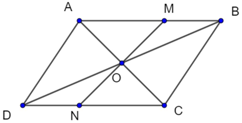 Cho hình bình hành ABCD. Gọi O là giao điểm 2 đường chéo AC và BD.  Đường thẳng qua O không song song với AD cắt AB tại M và CD tại N.  a) Chứng minh M đối xứng với N qua O.  (ảnh 1)