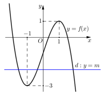 Cho hàm số bậc ba y=f(x) có đồ thị là đường cong trong hình bên. Có bao nhiêu giá trị nguyên của tham số m để phương trình (ảnh 2)