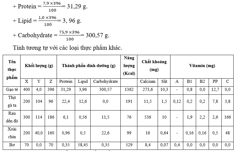 Dựa vào thông tin trên, thảo luận nhóm để thực hiện yêu cầu và trả lời các câu hỏi sau: Thực hành xây dựng khẩu phần ăn cho bản thân theo các bước sau: Bước 1: Kẻ bảng ghi nội dung cần xác định theo mẫu Bảng 32.2.   Bước 2: Điền tên thực phẩm và xác định lượng thực phẩm ăn được. Xác định tên thực phẩm và lượng thực phẩm ăn được (Z), Z = X – Y. Trong đó: X là khối lượng cung cấp; Y là lượng thải bỏ, Y = X × tỉ lệ thải bỏ. Lưu ý: Xác định tỉ lệ thải bỏ của thực phẩm bằng cách tra bảng 32.3.   Bước 3: Xác định giá trị dinh dưỡng của các loại thực phẩm. Xác định giá trị dinh dưỡng của từng loại thực phẩm bằng cách lấy số liệu ở Bảng 32.3 nhân với khối lượng thực phẩm ăn được (Z) chia cho 100. Bước 4: Đánh giá chất lượng của khẩu phần.  Cộng các số liệu đã liệt kê, đối chiếu với Bảng 32.1, từ đó điều chỉnh chế độ ăn uống cho thích hợp.   Bước 5: Báo cáo kết quả sau khi đã điều chỉnh khẩu phần ăn. (ảnh 4)