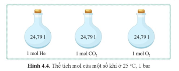 Quan sát hình 4.4, cho biết ở điều kiện chuẩn (áp suất 1 bar và nhiệt độ 25 oC), thể tích 1 mol khí là bao nhiêu? (ảnh 1)