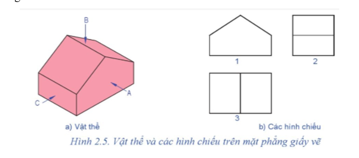 Cho vật thể với các hướng chiếu A, B, C (Hình 2.5a) và các hình chiếu 1, 2, 3 (Hình 2.5b). Hãy ghép cặp hình chiếu với hướng chiếu tương ứng. (ảnh 1)