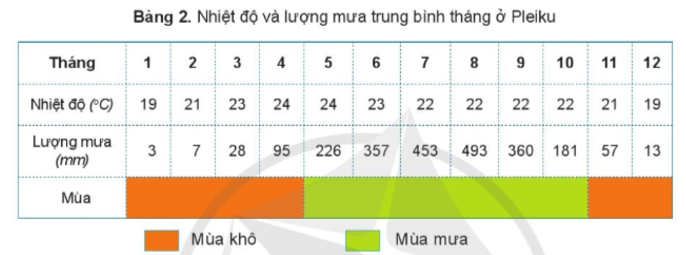 • Dựa vào bảng 2, em hãy nhận xét về nhiệt độ trung bình tháng; lượng mưa vào mùa mưa và mùa khô ở Pleiku.   • Đọc thông tin và quan sát các hình 4, 5, em hãy nêu nét điển hình (ảnh 1)