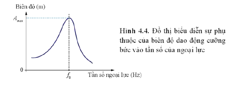 Dựa vào đồ thị Hình 4.4, mô tả sự thay đổi của biên độ dao động cưỡng bức theo tần số (ảnh 1)