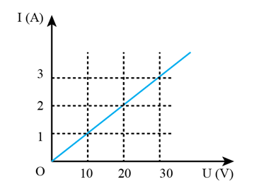 Vẽ phác đường đặc trưng I - U của vật dẫn kim loại có điện trở 10 ôm . (ảnh 1)