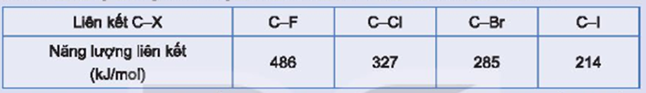 Cho biết năng lượng liên kết giảm dần theo thứ tự từ fluorine đến iodine:   Từ giá trị năng lượng C – X ở trên, hãy so sánh khả năng phân cắt liên kết C – X của các dẫn xuất halogen. (ảnh 1)