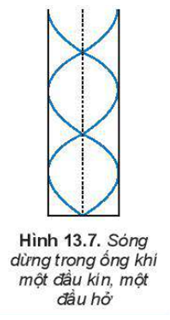 Tìm điều kiện để có sóng dừng trong cột không khí một đầu cố định, một đầu tự do (Hình 13.7).   (ảnh 1)