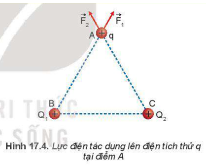 Nếu trong không gian có hai điện tích điểm dương Q1 = Q2 được đặt ở hai điểm B và C, một điện tích thử q được đặt tại một điểm A như Hình 17.4. Hãy mô tả bằng hình vẽ lực điện tổng hợp do Q1 và Q2 tác dụng lên điện tích thử q.   (ảnh 1)