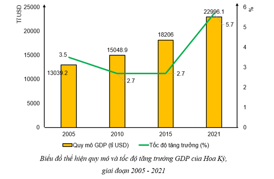 Cho bảng số liệu sau   - Vẽ biểu đồ thích hợp thể hiện quy mô và tốc độ tăng trưởng GDP của Hoa Kỳ, giai đoạn 2005 - 2021. - Rút ra nhận xét. (ảnh 2)