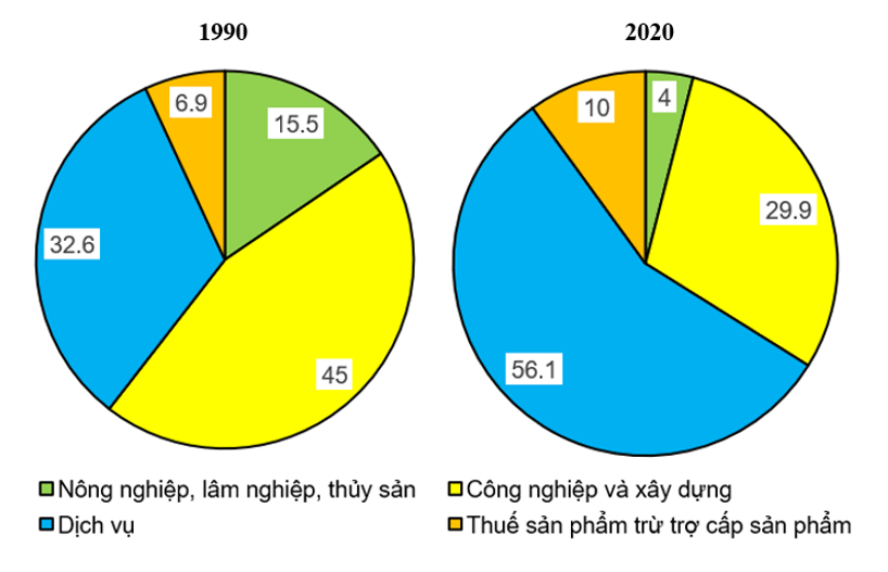 Cho bảng số liệu:   - Vẽ biểu đồ thể hiện cơ cấu GDP ở Liên bang Nga, năm 1990 và năm 2000. - Rút ra nhận xét. (ảnh 2)