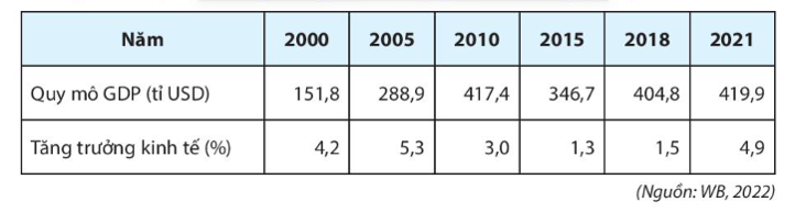 Dựa vào bảng 30.1 vẽ biểu đồ và nhận xét quy mô, tăng trưởng GDP của cộng hòa Nam Phi giai đoạn 2000 - 2021.  (ảnh 1)