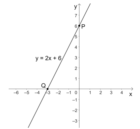 b) Biết rằng đồ thị của hàm số y = ax + 6 đi qua điểm A(− 2; 2). Tìm a và vẽ đồ thị của hàm số với giá trị a vừa tìm được. (ảnh 1)