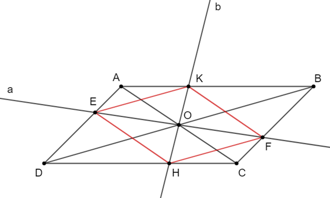 Cho hình bình hành ABCD. Gọi O là giao điểm 2 đường chéo AC và BD. Qua O vẽ đường thẳng a cắt AD, BC lần lượt tại E, F. Qua O vẽ đường thẳng b cắt AB và CD lần lượt tại K, H.  (ảnh 1)