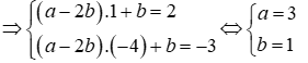 Trong hệ tọa độ Oxy, cho đường thẳng (d): y = (a - 2b)x +b. Tìm a, b để (d) đi qua A(1; 2) (ảnh 2)
