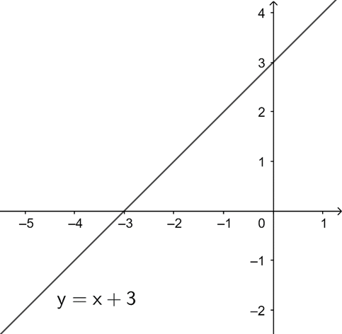 Cho hàm số y  (m − 1)x + 3 có đồ thị là đường thẳng (d) a) Vẽ đường thẳng (d) khi m  2 (ảnh 1)