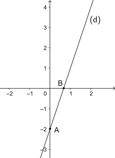 Cho hàm số y = 3x – 2. Vẽ đồ thị (d) của hàm số. (ảnh 1)