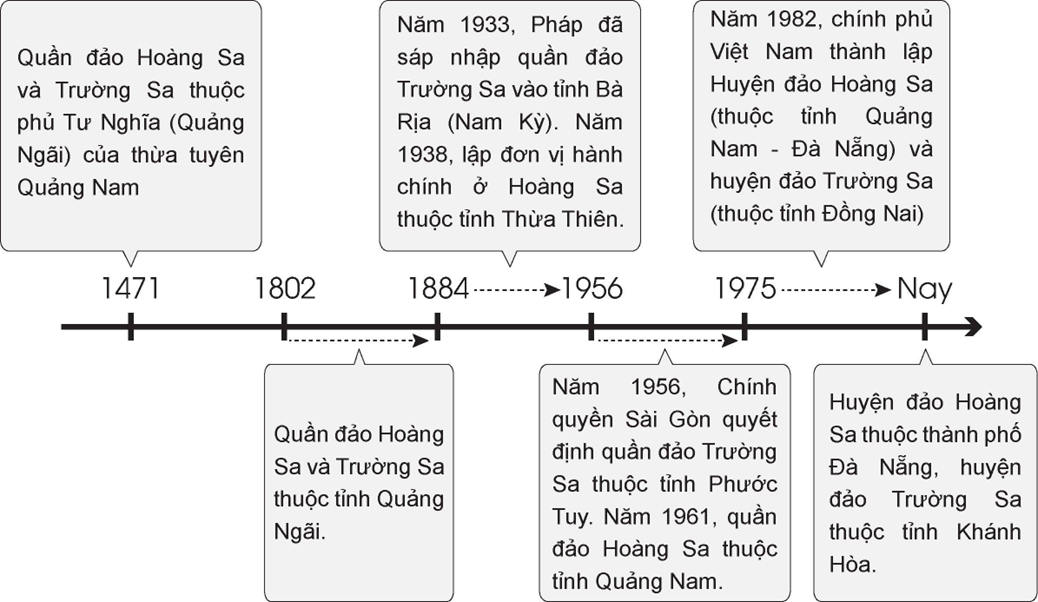 Hoàn thành sơ đồ thể hiện các đơn vị hành chính của Việt Nam quản lí trực tiếp hai (ảnh 2)