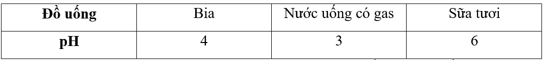 Xác định pH của một số đồ uống khác và ghi kết quả theo gợi ý sau: (ảnh 2)