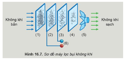 Trình bày được nguyên tắc hoạt động của máy lọc không khí trong gia đình dựa trên sơ đồ Hình 16.7.   (1): Lớp lọc bụi có kích thước lớn. (2), (3): Lưới lọc tĩnh điện. (4): Lớp lọc vi khuẩn, mùi. (5): Quạt. (6): Nguồn điện. (ảnh 1)