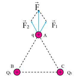 Nếu trong không gian có hai điện tích điểm dương Q1 = Q2 được đặt ở hai điểm B và C, một điện tích thử q được đặt tại một điểm A như Hình 17.4. Hãy mô tả bằng hình vẽ lực điện tổng hợp do Q1 và Q2 tác dụng lên điện tích thử q.   (ảnh 2)