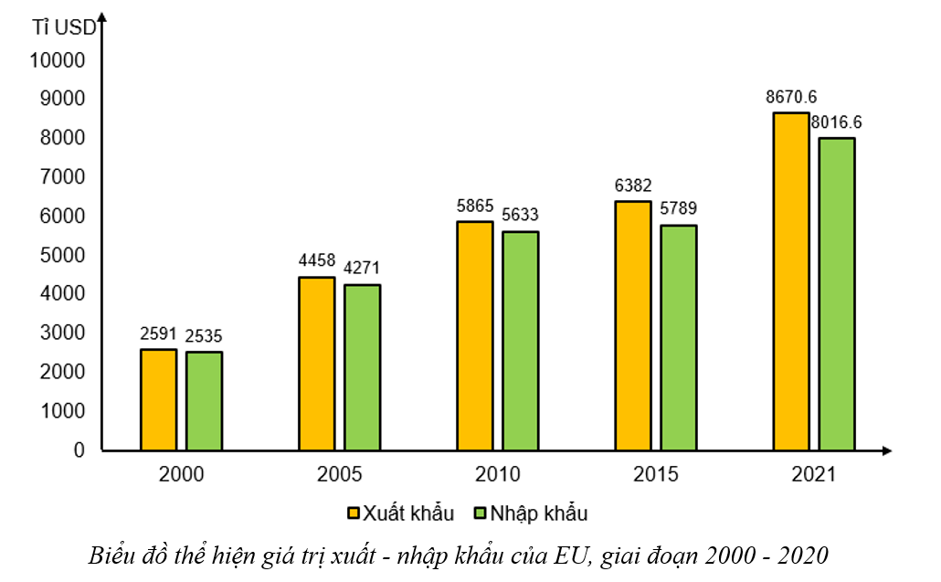 Dựa vào bảng 10.3, hãy vẽ biểu đồ thể hiện giá trị xuất, nhập khẩu của EU, giai đoạn 2000 - 2020. Rút ra nhận xét.  (ảnh 2)