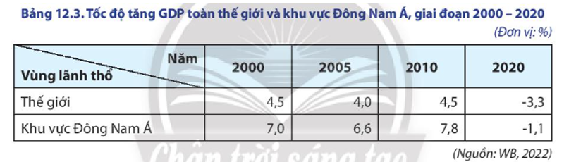 Dựa vào bảng 12.3, hãy vẽ biểu đồ thể hiện tình hình tăng trưởng GDP của khu vực Đông (ảnh 1)