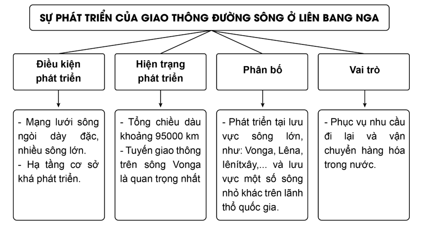 Hãy sưu tầm thông tin về sự phát triển của một loại hình giao thông ở Liên bang Nga (ảnh 1)