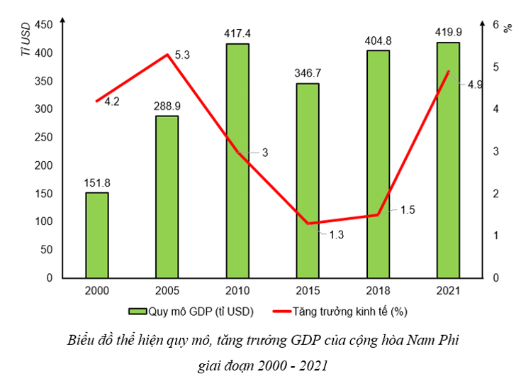 Dựa vào bảng 30.1 vẽ biểu đồ và nhận xét quy mô, tăng trưởng GDP của cộng hòa Nam Phi giai đoạn 2000 - 2021.  (ảnh 2)