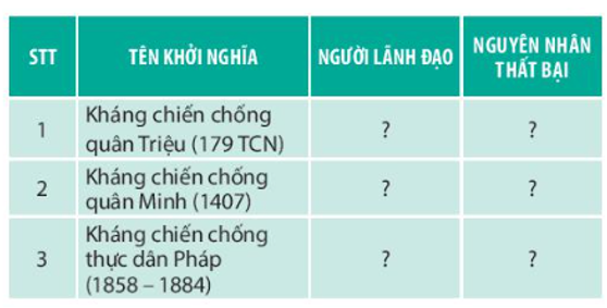 Hoàn thành bảng tóm tắt nội dung chính của các cuộc kháng chiến không thành công của dân tộc Việt Nam từ thế kỉ II TCN đến cuối thế kỉ XIX theo mẫu bên:   (ảnh 1)
