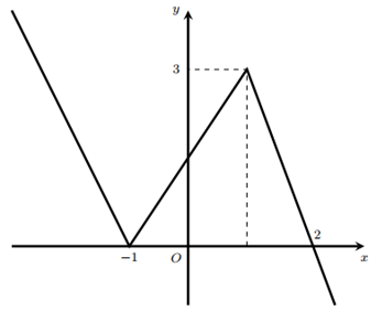 Cho hàm số y = f(x)  có đồ thị như hình vẽ bên.  Giá trị lớn nhất của hàm số g(x) = 2f(x) - 1 trên đoạn [-1;2] là (ảnh 1)