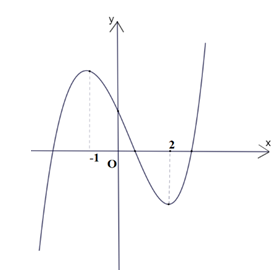 Cho hàm số f(x) = x^3 + bx^2 + cx + d có đồ thị là đường cong trong hình bên. Giá trị của biểu thức T = f(2) - f(0) bằng (ảnh 1)