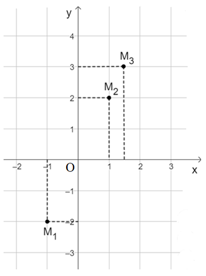 b) Biểu diễn trong mặt phẳng tọa độ Oxy các điểm M1(x1; y1); M2(x2; y2); M3(x3; y3). (ảnh 1)
