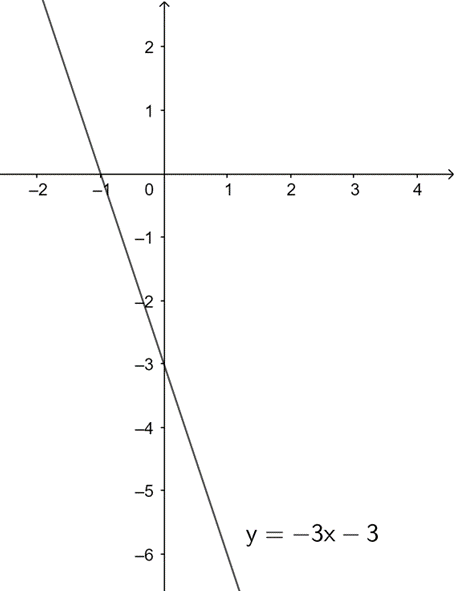 Cho hàm số y = (m − 1)x − 3 có đồ thị là (d) (m ≠ 1) a) Vẽ đồ thị hàm số khi m = −2. (ảnh 1)