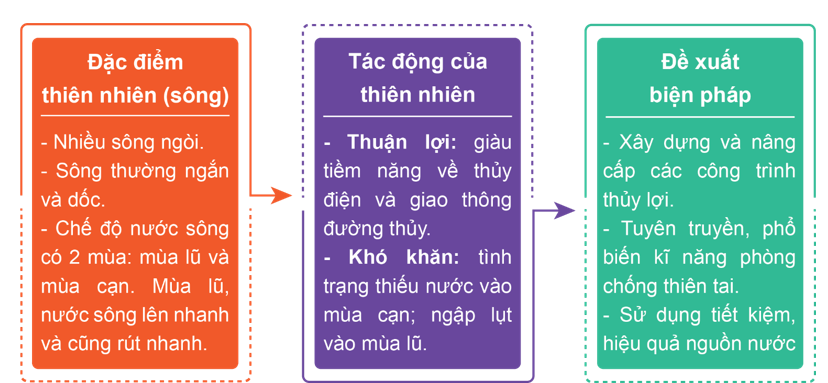 Tóm tắt một đặc điểm thiên nhiên (địa hình hoặc khí hậu, sông ngòi) và tác động của nó đối với đời sống, sản xuất của người dân ở vùng Duyên hải miền Trung theo gợi ý dưới đây. (ảnh 2)