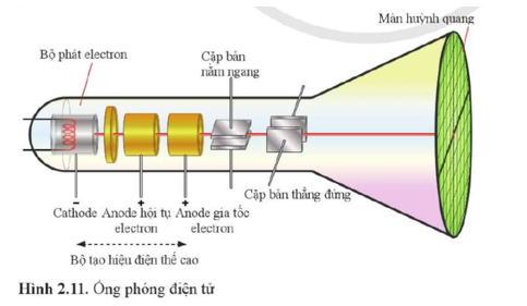 Trong ống phóng điện tử ở Hình 2.11, hiệu điện thế giữa hai cặp bản nằm ngang (ảnh 1)