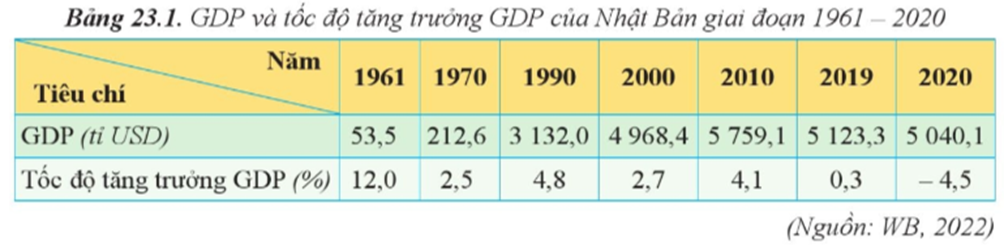 Dựa vào bảng 23.1, hãy vẽ biểu đồ kết hợp cột và đường thể hiện GDP và tốc độ tăng  (ảnh 1)