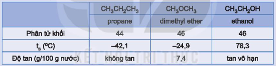 Các hợp chất propane, dimethyl ether và ethanol có phân tử khối tương đương nhau và có một số tính chất như sau:   Hãy giải thích tại sao ethanol có nhiệt độ sôi cao hơn và tan trong nước tốt hơn so với hai chất còn lại. (ảnh 1)