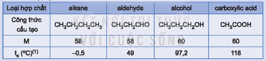 Tại sao trong các hợp chất hữu cơ có phân tử khối xấp xỉ nhau dưới đây, carboxylic acid có nhiệt độ sôi cao nhất? (ảnh 1)