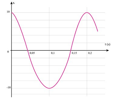 Xét một vật dao động điều hoà có biên độ 10 cm, tần số 5 Hz. Tại thời điểm ban đầu (t = 0) vật có li độ cực đại theo chiều dương. - Xác định chu kì, tần số góc, pha ban đầu của dao động. - Viết phương trình và vẽ đồ thị (x - t) của dao động. (ảnh 1)