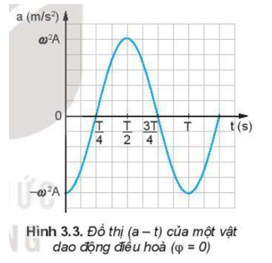 Trong các khoảng thời gian từ 0 đến T/4 , từ T/4  đến T/2 , từ T/2  đến  3T/4, từ 3T/4  đến T gia tốc của dao động thay đổi như thế nào?   (ảnh 1)