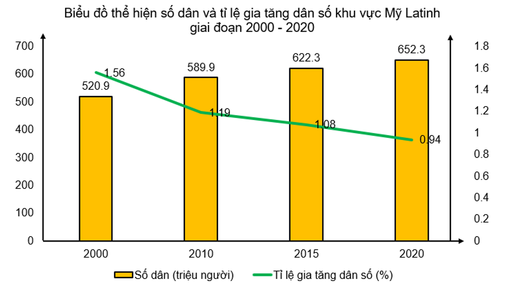 Dựa vào bảng 8.1, Hãy vẽ biểu đồ thể hiện số dân và tỉ lệ gia tăng dân số khu vực (ảnh 2)