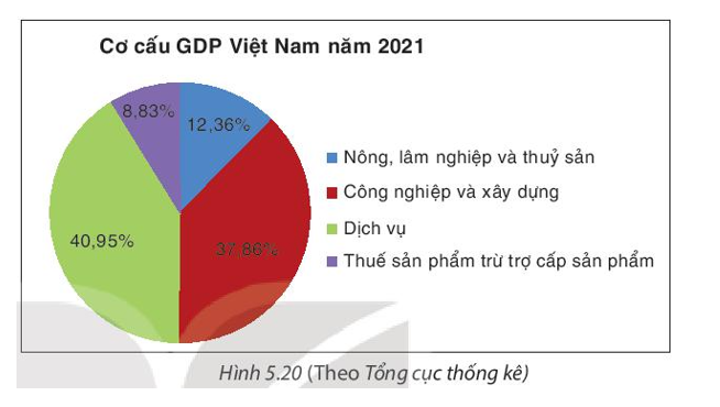 Biểu đồ (H.5.20) cho biết cơ cấu GDP của Việt Nam năm 2021.  a) Lĩnh vực nào  (ảnh 1)