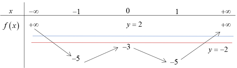 Cho hàm số bậc bốn y = f(x) có bảng biến thiên như sau:  Phương trình trị tuyệt đối f(x) = 2 có mấy nghiệm? (ảnh 2)