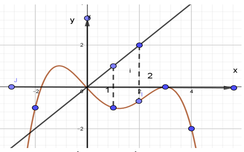 Cho hàm số y = f(x). Hàm số y = f'(x) có bảng biến thiên như sau:  Điều kiện cần và đủ của tham số m để bất phương trình f(x) - 1/2x^2 < m nghiệm đúng với mọi x thuộc [1;2] là (ảnh 2)