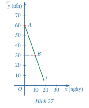 Một kho chứa 60 tấn xi măng, mỗi ngày đều xuất đi m (tấn) với 0 < m < 60. Gọi y (tấn) là khối lượng xi măng còn lại trong kho sau x ngày xuất hàng. a) Chứng tỏ rằng y là hàm số bậc nhất của biến x, tức là y = ax + b (a ≠ 0). (ảnh 1)
