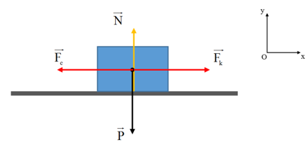 Một vật có khối lượng m = 30 kg bắt đầu trượt trên sàn nhà dưới tác dụng của một lực nằm ngang có độ lớn F = 150 N. Hệ số ma sát trượt giữa vật và sàn là μ = 0,3. Lấy g = 10 m/s2. Tính: a. Gia tốc của vật. b. Vận tốc của vật cuối giây thứ 3. c. Quãng đường vật đi được trong 3 giây đầu. d. Vận tốc của vật sau khi đi được quãng đường 16 m. e. Quãng đường vật đi được trong giây thứ năm. (ảnh 1)