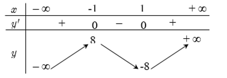 Có bao nhiêu giá trị nguyên của tham số m  để hàm số y= -x^4+6x^2+mx  có ba điểm cực trị? (ảnh 1)