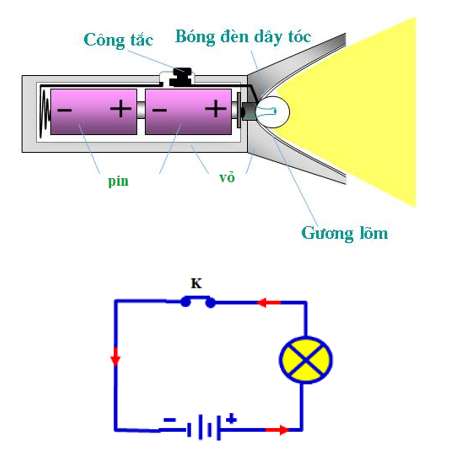 Tìm hiểu cấu tạo và hoạt động của chiếc đèn pin thường dùng, vẽ sơ đồ mạch điện của đèn pin. (ảnh 1)